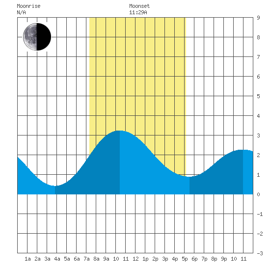 Sand Mound Slough tide chart for Saturday, January 14, 2023