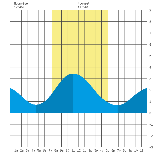 Sand Mound Slough tide chart for Sunday, January 15, 2023