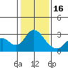 Sand Mound Slough tide chart for Monday, January 16, 2023