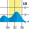 Sand Mound Slough tide chart for Wednesday, January 18, 2023