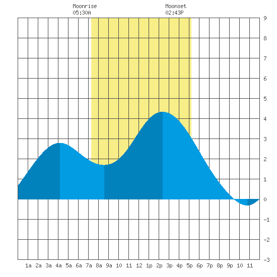 Sand Mound Slough tide chart for Thursday, January 19, 2023