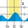 Sand Mound Slough tide chart for Sunday, January 1, 2023