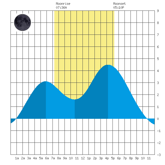 Sand Mound Slough tide chart for Saturday, January 21, 2023