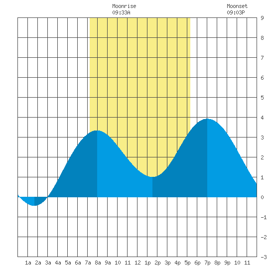 Sand Mound Slough tide chart for Tuesday, January 24, 2023