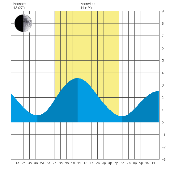 Sand Mound Slough tide chart for Saturday, January 28, 2023