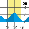 Sand Mound Slough tide chart for Sunday, January 29, 2023