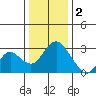 Sand Mound Slough tide chart for Monday, January 2, 2023