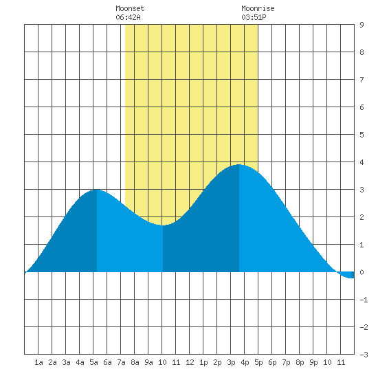 Sand Mound Slough tide chart for Thursday, January 5, 2023