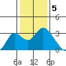 Sand Mound Slough tide chart for Thursday, January 5, 2023