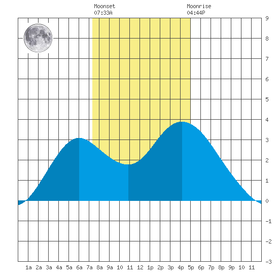 Sand Mound Slough tide chart for Friday, January 6, 2023