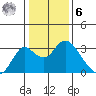 Sand Mound Slough tide chart for Friday, January 6, 2023
