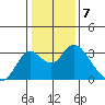 Sand Mound Slough tide chart for Saturday, January 7, 2023