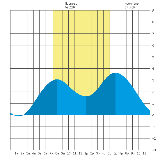 Sand Mound Slough tide chart for Monday, January 9, 2023