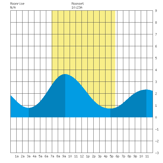 Sand Mound Slough tide chart for Sunday, February 12, 2023