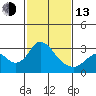 Sand Mound Slough tide chart for Monday, February 13, 2023