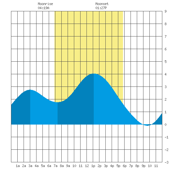 Sand Mound Slough tide chart for Thursday, February 16, 2023