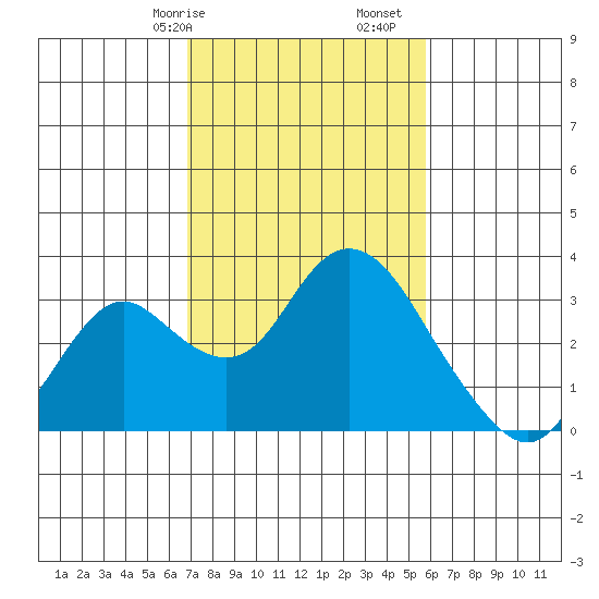 Sand Mound Slough tide chart for Friday, February 17, 2023