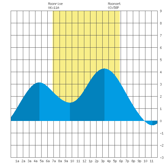 Sand Mound Slough tide chart for Saturday, February 18, 2023
