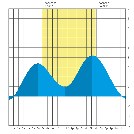Sand Mound Slough tide chart for Monday, February 20, 2023