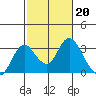 Sand Mound Slough tide chart for Monday, February 20, 2023