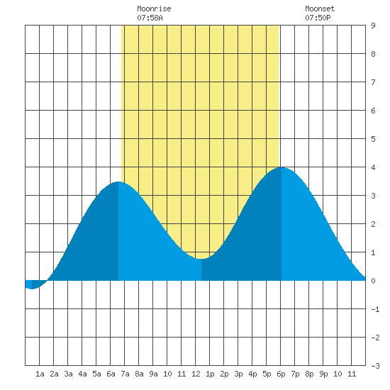Sand Mound Slough tide chart for Tuesday, February 21, 2023
