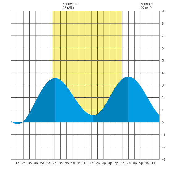Sand Mound Slough tide chart for Wednesday, February 22, 2023