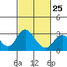 Sand Mound Slough tide chart for Saturday, February 25, 2023