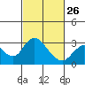 Sand Mound Slough tide chart for Sunday, February 26, 2023