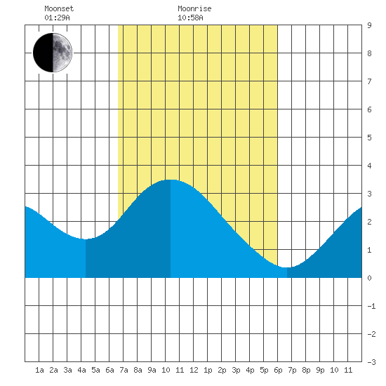 Sand Mound Slough tide chart for Monday, February 27, 2023