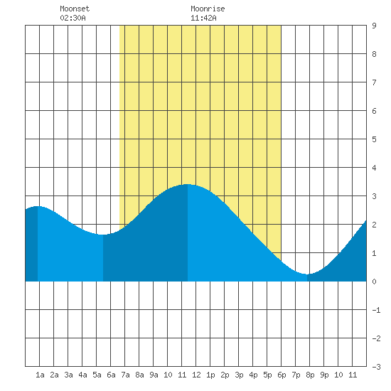 Sand Mound Slough tide chart for Tuesday, February 28, 2023