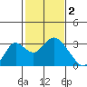 Sand Mound Slough tide chart for Thursday, February 2, 2023