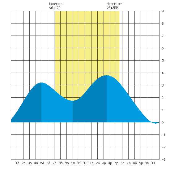 Sand Mound Slough tide chart for Friday, February 3, 2023
