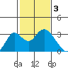 Sand Mound Slough tide chart for Friday, February 3, 2023