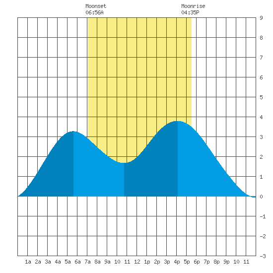 Sand Mound Slough tide chart for Saturday, February 4, 2023