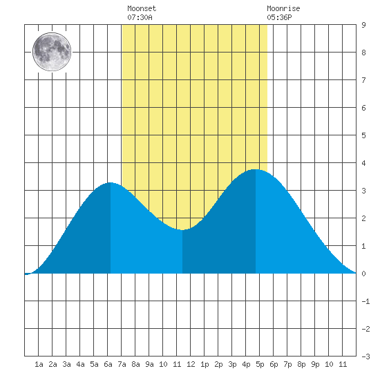 Sand Mound Slough tide chart for Sunday, February 5, 2023