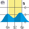 Sand Mound Slough tide chart for Sunday, February 5, 2023