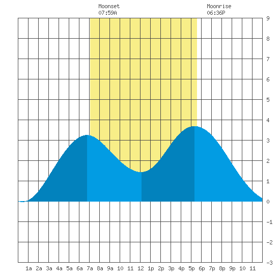Sand Mound Slough tide chart for Monday, February 6, 2023