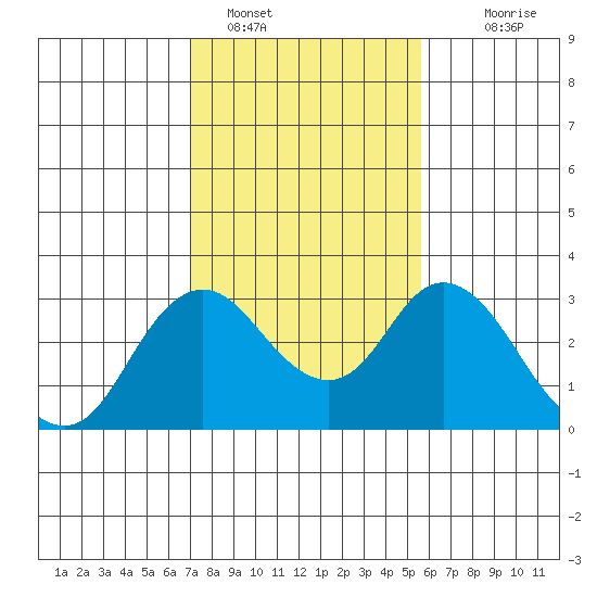 Sand Mound Slough tide chart for Wednesday, February 8, 2023