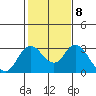 Sand Mound Slough tide chart for Wednesday, February 8, 2023