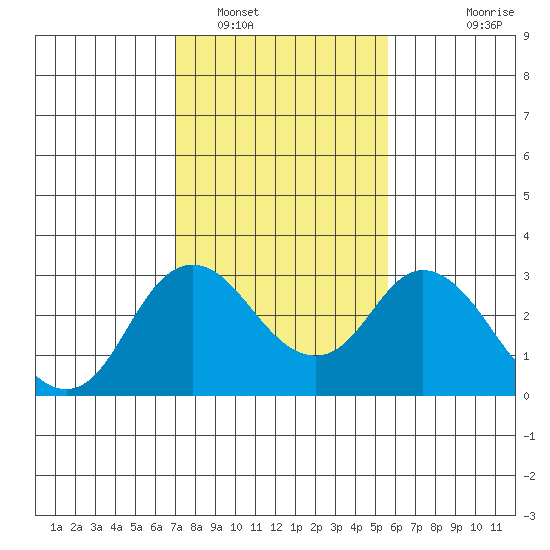 Sand Mound Slough tide chart for Thursday, February 9, 2023