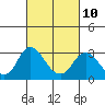 Sand Mound Slough tide chart for Friday, March 10, 2023