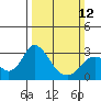 Sand Mound Slough tide chart for Sunday, March 12, 2023