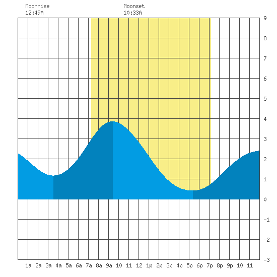 Sand Mound Slough tide chart for Monday, March 13, 2023