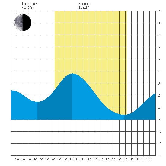 Sand Mound Slough tide chart for Tuesday, March 14, 2023