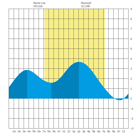 Sand Mound Slough tide chart for Friday, March 17, 2023