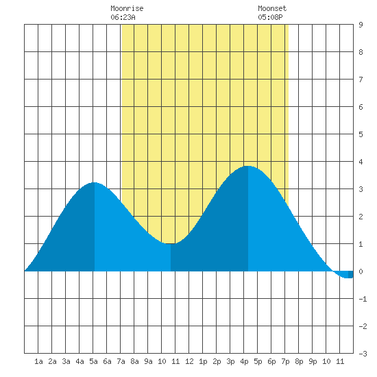 Sand Mound Slough tide chart for Sunday, March 19, 2023