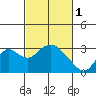 Sand Mound Slough tide chart for Wednesday, March 1, 2023