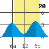 Sand Mound Slough tide chart for Monday, March 20, 2023