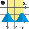 Sand Mound Slough tide chart for Tuesday, March 21, 2023
