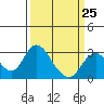 Sand Mound Slough tide chart for Saturday, March 25, 2023